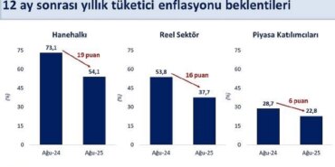 Enflasyon Beklentileri Düşüyor, İstikrar Vurgusu