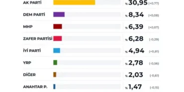 Seçmen Yer Değiştiriyor!!