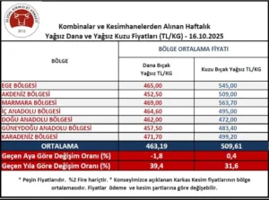 Haftanın Et Fiyatları Açıklandı