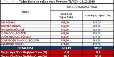 Haftanın Et Fiyatları Açıklandı